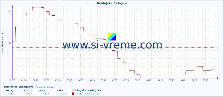 POVPREČJE :: Bohinjska Češnjica :: temp. zraka | vlaga | smer vetra | hitrost vetra | sunki vetra | tlak | padavine | sonce | temp. tal  5cm | temp. tal 10cm | temp. tal 20cm | temp. tal 30cm | temp. tal 50cm :: zadnji dan / 5 minut.