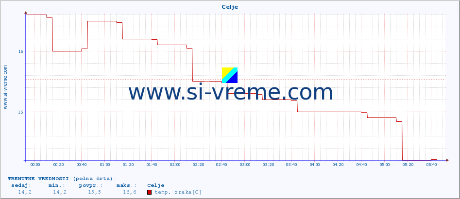 POVPREČJE :: Celje :: temp. zraka | vlaga | smer vetra | hitrost vetra | sunki vetra | tlak | padavine | sonce | temp. tal  5cm | temp. tal 10cm | temp. tal 20cm | temp. tal 30cm | temp. tal 50cm :: zadnji dan / 5 minut.