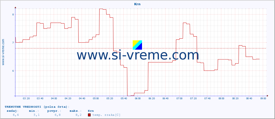 POVPREČJE :: Krn :: temp. zraka | vlaga | smer vetra | hitrost vetra | sunki vetra | tlak | padavine | sonce | temp. tal  5cm | temp. tal 10cm | temp. tal 20cm | temp. tal 30cm | temp. tal 50cm :: zadnji dan / 5 minut.