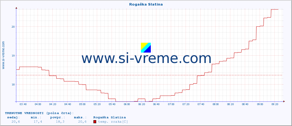 POVPREČJE :: Rogaška Slatina :: temp. zraka | vlaga | smer vetra | hitrost vetra | sunki vetra | tlak | padavine | sonce | temp. tal  5cm | temp. tal 10cm | temp. tal 20cm | temp. tal 30cm | temp. tal 50cm :: zadnji dan / 5 minut.