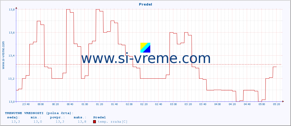 POVPREČJE :: Predel :: temp. zraka | vlaga | smer vetra | hitrost vetra | sunki vetra | tlak | padavine | sonce | temp. tal  5cm | temp. tal 10cm | temp. tal 20cm | temp. tal 30cm | temp. tal 50cm :: zadnji dan / 5 minut.