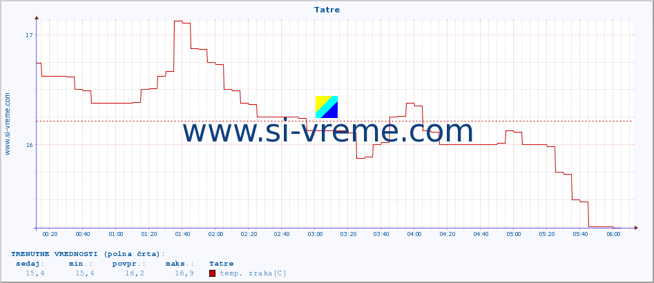 POVPREČJE :: Tatre :: temp. zraka | vlaga | smer vetra | hitrost vetra | sunki vetra | tlak | padavine | sonce | temp. tal  5cm | temp. tal 10cm | temp. tal 20cm | temp. tal 30cm | temp. tal 50cm :: zadnji dan / 5 minut.