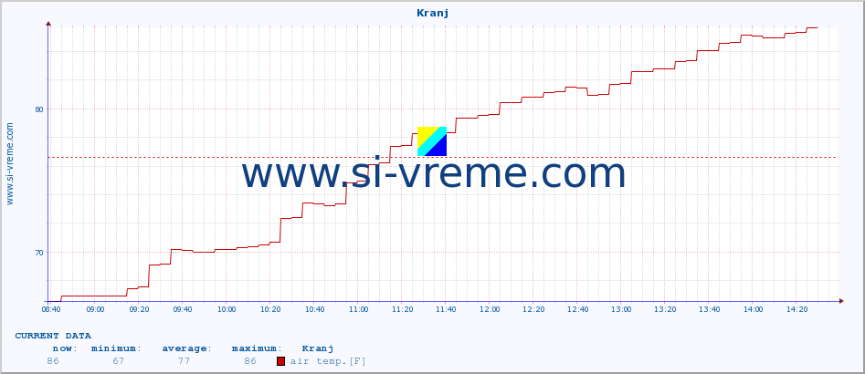  :: Kranj :: air temp. | humi- dity | wind dir. | wind speed | wind gusts | air pressure | precipi- tation | sun strength | soil temp. 5cm / 2in | soil temp. 10cm / 4in | soil temp. 20cm / 8in | soil temp. 30cm / 12in | soil temp. 50cm / 20in :: last day / 5 minutes.