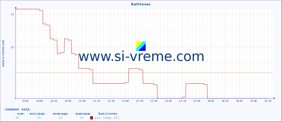  :: Ratitovec :: air temp. | humi- dity | wind dir. | wind speed | wind gusts | air pressure | precipi- tation | sun strength | soil temp. 5cm / 2in | soil temp. 10cm / 4in | soil temp. 20cm / 8in | soil temp. 30cm / 12in | soil temp. 50cm / 20in :: last day / 5 minutes.