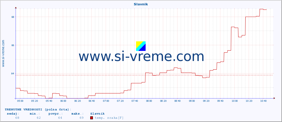 POVPREČJE :: Slavnik :: temp. zraka | vlaga | smer vetra | hitrost vetra | sunki vetra | tlak | padavine | sonce | temp. tal  5cm | temp. tal 10cm | temp. tal 20cm | temp. tal 30cm | temp. tal 50cm :: zadnji dan / 5 minut.