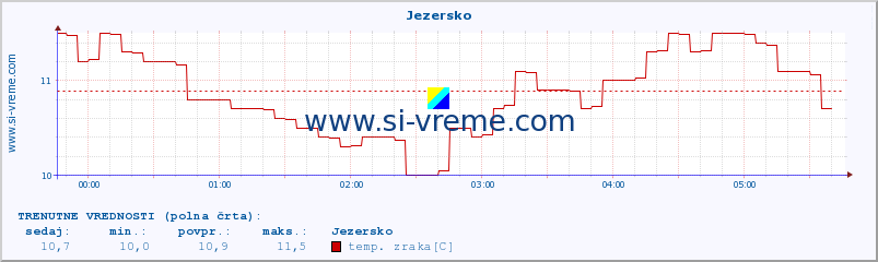 POVPREČJE :: Jezersko :: temp. zraka | vlaga | smer vetra | hitrost vetra | sunki vetra | tlak | padavine | sonce | temp. tal  5cm | temp. tal 10cm | temp. tal 20cm | temp. tal 30cm | temp. tal 50cm :: zadnji dan / 5 minut.