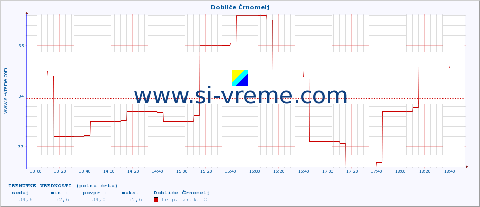 POVPREČJE :: Dobliče Črnomelj :: temp. zraka | vlaga | smer vetra | hitrost vetra | sunki vetra | tlak | padavine | sonce | temp. tal  5cm | temp. tal 10cm | temp. tal 20cm | temp. tal 30cm | temp. tal 50cm :: zadnji dan / 5 minut.