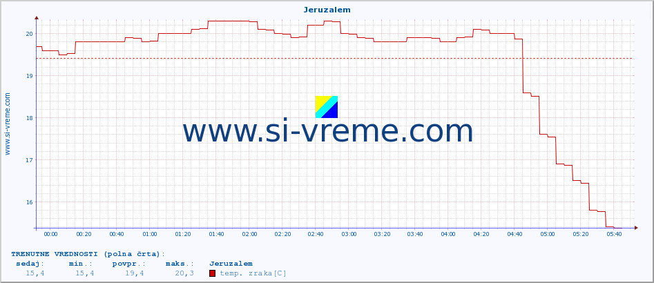 POVPREČJE :: Jeruzalem :: temp. zraka | vlaga | smer vetra | hitrost vetra | sunki vetra | tlak | padavine | sonce | temp. tal  5cm | temp. tal 10cm | temp. tal 20cm | temp. tal 30cm | temp. tal 50cm :: zadnji dan / 5 minut.