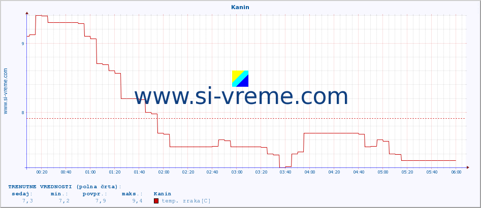 POVPREČJE :: Kanin :: temp. zraka | vlaga | smer vetra | hitrost vetra | sunki vetra | tlak | padavine | sonce | temp. tal  5cm | temp. tal 10cm | temp. tal 20cm | temp. tal 30cm | temp. tal 50cm :: zadnji dan / 5 minut.