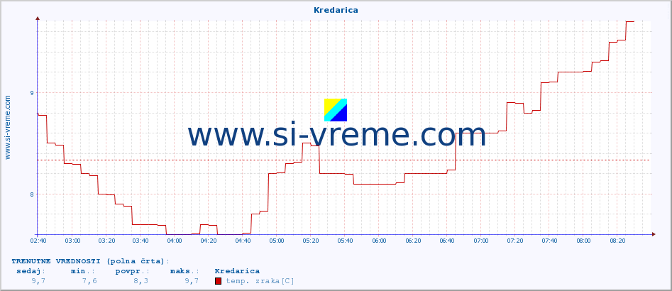 POVPREČJE :: Kredarica :: temp. zraka | vlaga | smer vetra | hitrost vetra | sunki vetra | tlak | padavine | sonce | temp. tal  5cm | temp. tal 10cm | temp. tal 20cm | temp. tal 30cm | temp. tal 50cm :: zadnji dan / 5 minut.