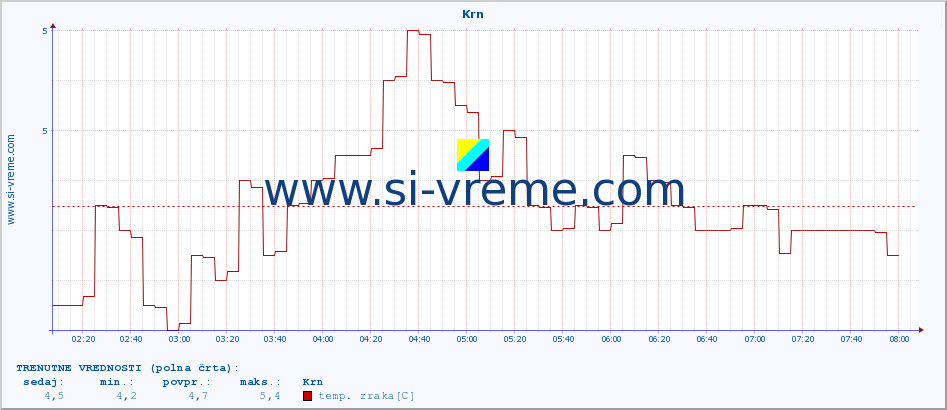 POVPREČJE :: Krn :: temp. zraka | vlaga | smer vetra | hitrost vetra | sunki vetra | tlak | padavine | sonce | temp. tal  5cm | temp. tal 10cm | temp. tal 20cm | temp. tal 30cm | temp. tal 50cm :: zadnji dan / 5 minut.