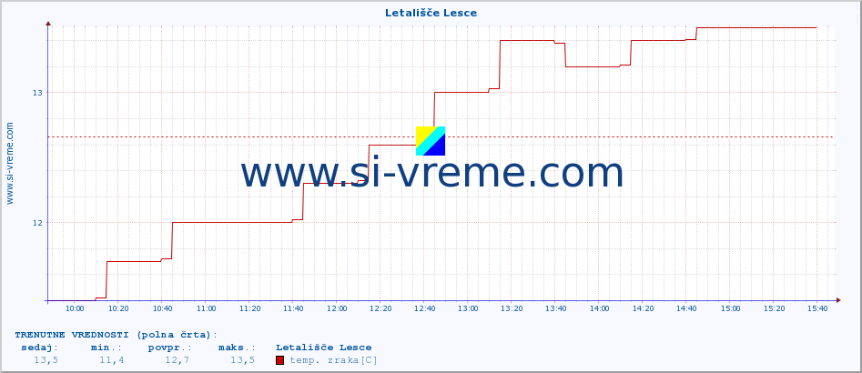 POVPREČJE :: Letališče Lesce :: temp. zraka | vlaga | smer vetra | hitrost vetra | sunki vetra | tlak | padavine | sonce | temp. tal  5cm | temp. tal 10cm | temp. tal 20cm | temp. tal 30cm | temp. tal 50cm :: zadnji dan / 5 minut.