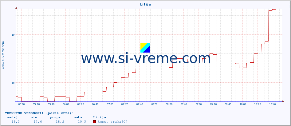 POVPREČJE :: Litija :: temp. zraka | vlaga | smer vetra | hitrost vetra | sunki vetra | tlak | padavine | sonce | temp. tal  5cm | temp. tal 10cm | temp. tal 20cm | temp. tal 30cm | temp. tal 50cm :: zadnji dan / 5 minut.