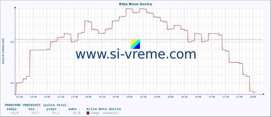 POVPREČJE :: Bilje Nova Gorica :: temp. zraka | vlaga | smer vetra | hitrost vetra | sunki vetra | tlak | padavine | sonce | temp. tal  5cm | temp. tal 10cm | temp. tal 20cm | temp. tal 30cm | temp. tal 50cm :: zadnji dan / 5 minut.