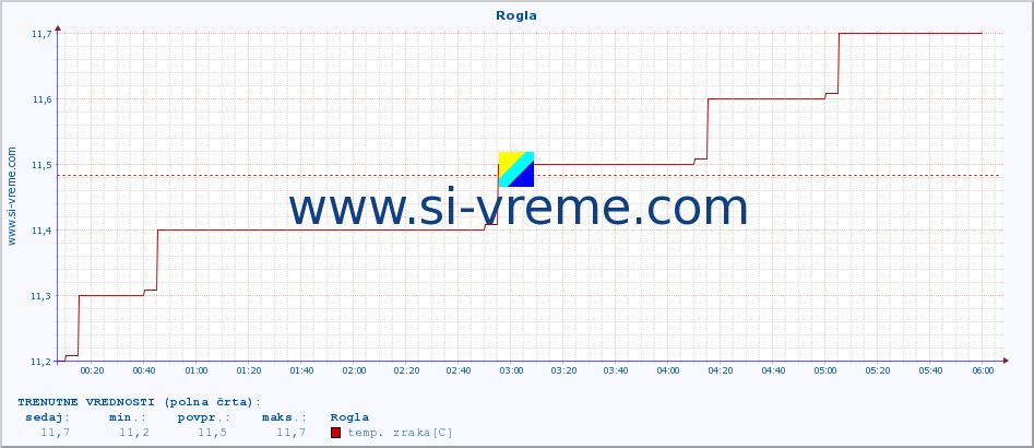 POVPREČJE :: Rogla :: temp. zraka | vlaga | smer vetra | hitrost vetra | sunki vetra | tlak | padavine | sonce | temp. tal  5cm | temp. tal 10cm | temp. tal 20cm | temp. tal 30cm | temp. tal 50cm :: zadnji dan / 5 minut.