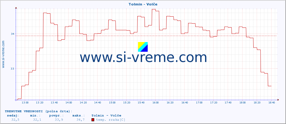 POVPREČJE :: Tolmin - Volče :: temp. zraka | vlaga | smer vetra | hitrost vetra | sunki vetra | tlak | padavine | sonce | temp. tal  5cm | temp. tal 10cm | temp. tal 20cm | temp. tal 30cm | temp. tal 50cm :: zadnji dan / 5 minut.