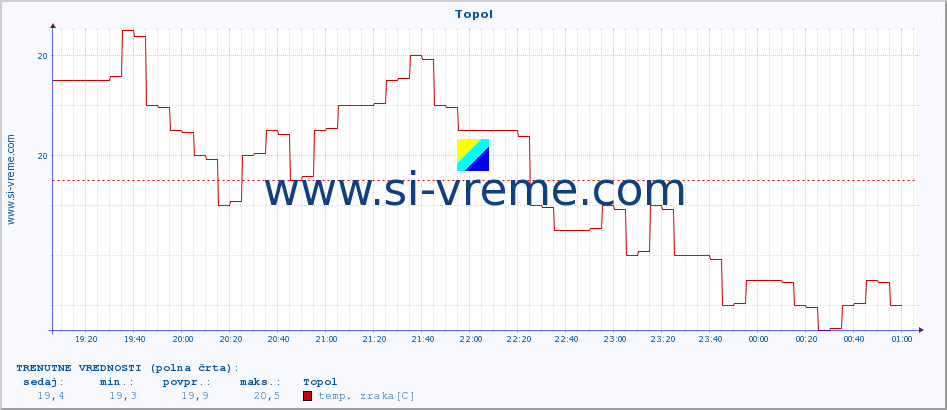 POVPREČJE :: Topol :: temp. zraka | vlaga | smer vetra | hitrost vetra | sunki vetra | tlak | padavine | sonce | temp. tal  5cm | temp. tal 10cm | temp. tal 20cm | temp. tal 30cm | temp. tal 50cm :: zadnji dan / 5 minut.