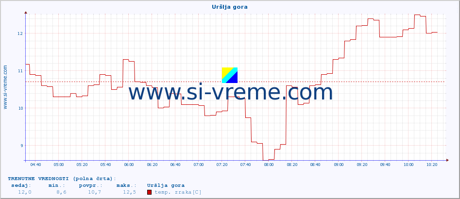 POVPREČJE :: Uršlja gora :: temp. zraka | vlaga | smer vetra | hitrost vetra | sunki vetra | tlak | padavine | sonce | temp. tal  5cm | temp. tal 10cm | temp. tal 20cm | temp. tal 30cm | temp. tal 50cm :: zadnji dan / 5 minut.