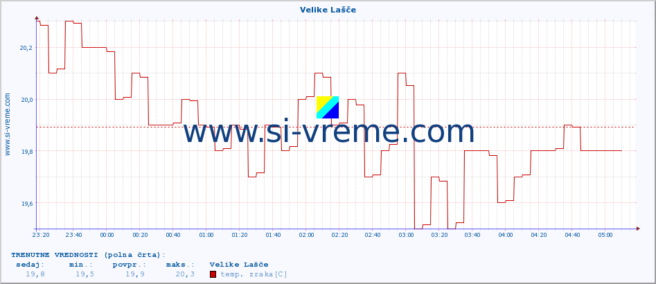 POVPREČJE :: Velike Lašče :: temp. zraka | vlaga | smer vetra | hitrost vetra | sunki vetra | tlak | padavine | sonce | temp. tal  5cm | temp. tal 10cm | temp. tal 20cm | temp. tal 30cm | temp. tal 50cm :: zadnji dan / 5 minut.