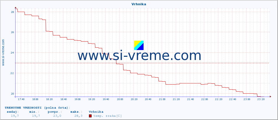 POVPREČJE :: Vrhnika :: temp. zraka | vlaga | smer vetra | hitrost vetra | sunki vetra | tlak | padavine | sonce | temp. tal  5cm | temp. tal 10cm | temp. tal 20cm | temp. tal 30cm | temp. tal 50cm :: zadnji dan / 5 minut.