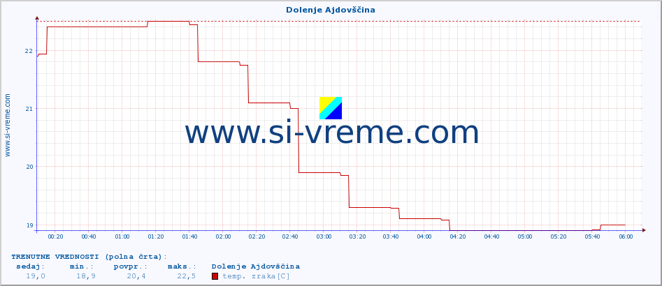 POVPREČJE :: Dolenje Ajdovščina :: temp. zraka | vlaga | smer vetra | hitrost vetra | sunki vetra | tlak | padavine | sonce | temp. tal  5cm | temp. tal 10cm | temp. tal 20cm | temp. tal 30cm | temp. tal 50cm :: zadnji dan / 5 minut.