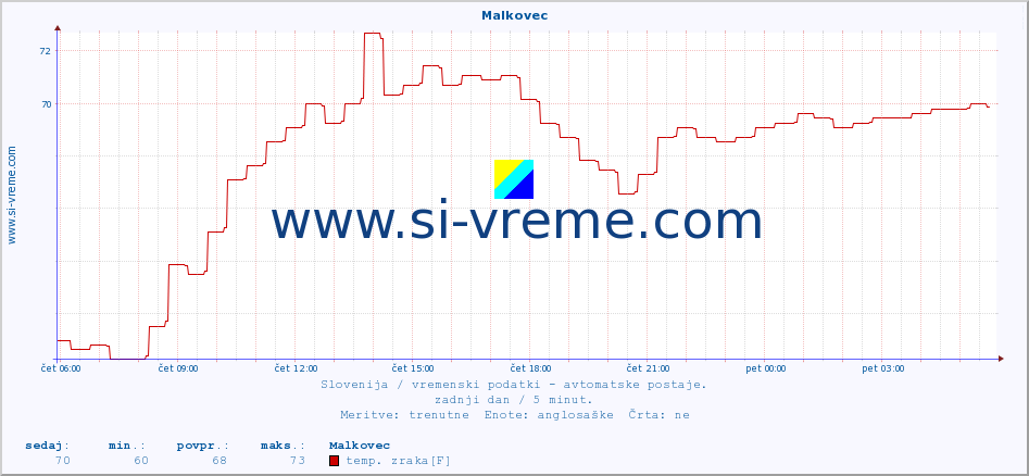 POVPREČJE :: Malkovec :: temp. zraka | vlaga | smer vetra | hitrost vetra | sunki vetra | tlak | padavine | sonce | temp. tal  5cm | temp. tal 10cm | temp. tal 20cm | temp. tal 30cm | temp. tal 50cm :: zadnji dan / 5 minut.