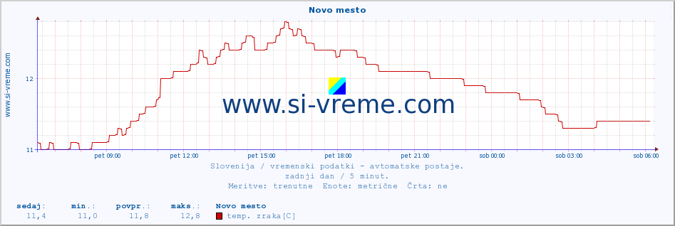 POVPREČJE :: Novo mesto :: temp. zraka | vlaga | smer vetra | hitrost vetra | sunki vetra | tlak | padavine | sonce | temp. tal  5cm | temp. tal 10cm | temp. tal 20cm | temp. tal 30cm | temp. tal 50cm :: zadnji dan / 5 minut.