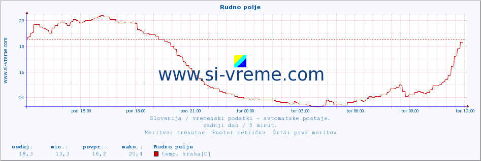 POVPREČJE :: Rudno polje :: temp. zraka | vlaga | smer vetra | hitrost vetra | sunki vetra | tlak | padavine | sonce | temp. tal  5cm | temp. tal 10cm | temp. tal 20cm | temp. tal 30cm | temp. tal 50cm :: zadnji dan / 5 minut.