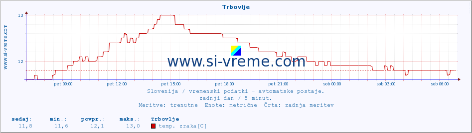 POVPREČJE :: Trbovlje :: temp. zraka | vlaga | smer vetra | hitrost vetra | sunki vetra | tlak | padavine | sonce | temp. tal  5cm | temp. tal 10cm | temp. tal 20cm | temp. tal 30cm | temp. tal 50cm :: zadnji dan / 5 minut.