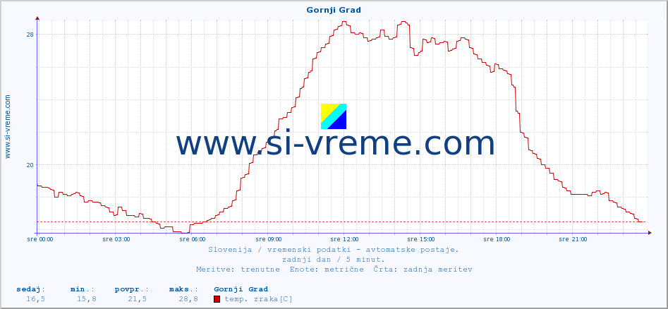 POVPREČJE :: Gornji Grad :: temp. zraka | vlaga | smer vetra | hitrost vetra | sunki vetra | tlak | padavine | sonce | temp. tal  5cm | temp. tal 10cm | temp. tal 20cm | temp. tal 30cm | temp. tal 50cm :: zadnji dan / 5 minut.