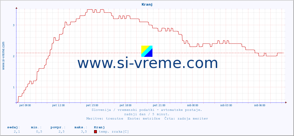 POVPREČJE :: Kranj :: temp. zraka | vlaga | smer vetra | hitrost vetra | sunki vetra | tlak | padavine | sonce | temp. tal  5cm | temp. tal 10cm | temp. tal 20cm | temp. tal 30cm | temp. tal 50cm :: zadnji dan / 5 minut.