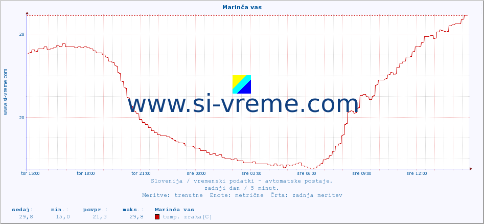 POVPREČJE :: Marinča vas :: temp. zraka | vlaga | smer vetra | hitrost vetra | sunki vetra | tlak | padavine | sonce | temp. tal  5cm | temp. tal 10cm | temp. tal 20cm | temp. tal 30cm | temp. tal 50cm :: zadnji dan / 5 minut.