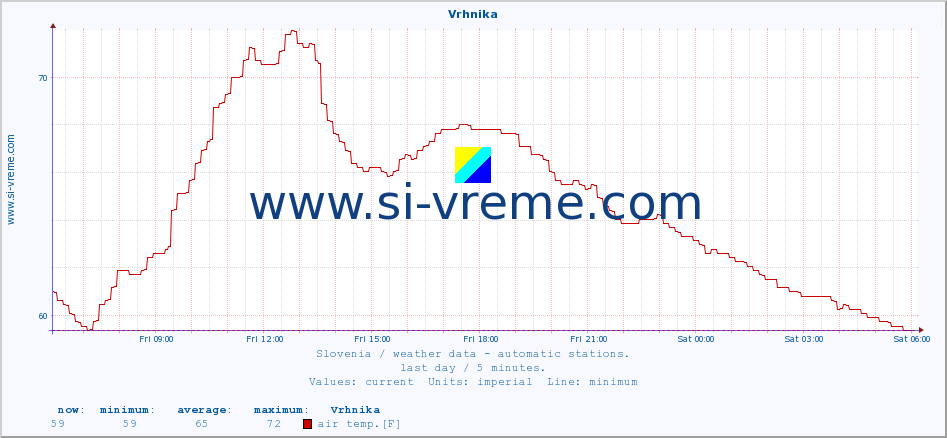  :: Vrhnika :: air temp. | humi- dity | wind dir. | wind speed | wind gusts | air pressure | precipi- tation | sun strength | soil temp. 5cm / 2in | soil temp. 10cm / 4in | soil temp. 20cm / 8in | soil temp. 30cm / 12in | soil temp. 50cm / 20in :: last day / 5 minutes.