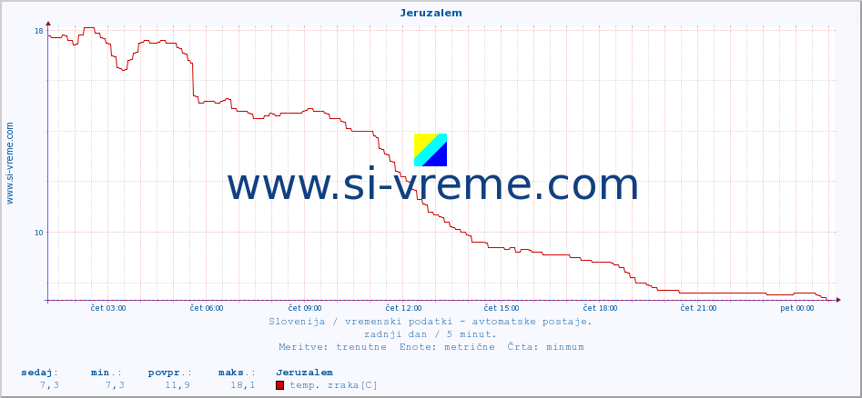 POVPREČJE :: Jeruzalem :: temp. zraka | vlaga | smer vetra | hitrost vetra | sunki vetra | tlak | padavine | sonce | temp. tal  5cm | temp. tal 10cm | temp. tal 20cm | temp. tal 30cm | temp. tal 50cm :: zadnji dan / 5 minut.