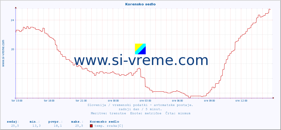 POVPREČJE :: Korensko sedlo :: temp. zraka | vlaga | smer vetra | hitrost vetra | sunki vetra | tlak | padavine | sonce | temp. tal  5cm | temp. tal 10cm | temp. tal 20cm | temp. tal 30cm | temp. tal 50cm :: zadnji dan / 5 minut.