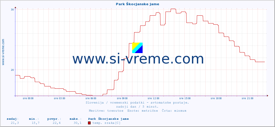 POVPREČJE :: Park Škocjanske jame :: temp. zraka | vlaga | smer vetra | hitrost vetra | sunki vetra | tlak | padavine | sonce | temp. tal  5cm | temp. tal 10cm | temp. tal 20cm | temp. tal 30cm | temp. tal 50cm :: zadnji dan / 5 minut.