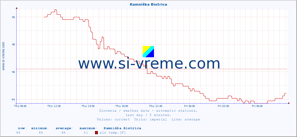  :: Kamniška Bistrica :: air temp. | humi- dity | wind dir. | wind speed | wind gusts | air pressure | precipi- tation | sun strength | soil temp. 5cm / 2in | soil temp. 10cm / 4in | soil temp. 20cm / 8in | soil temp. 30cm / 12in | soil temp. 50cm / 20in :: last day / 5 minutes.