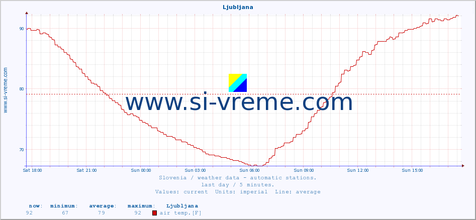  :: Ljubljana :: air temp. | humi- dity | wind dir. | wind speed | wind gusts | air pressure | precipi- tation | sun strength | soil temp. 5cm / 2in | soil temp. 10cm / 4in | soil temp. 20cm / 8in | soil temp. 30cm / 12in | soil temp. 50cm / 20in :: last day / 5 minutes.