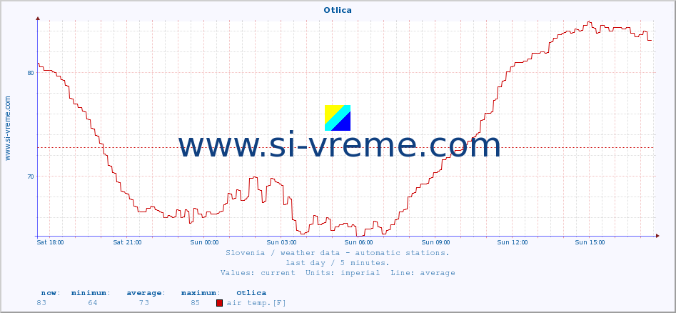  :: Otlica :: air temp. | humi- dity | wind dir. | wind speed | wind gusts | air pressure | precipi- tation | sun strength | soil temp. 5cm / 2in | soil temp. 10cm / 4in | soil temp. 20cm / 8in | soil temp. 30cm / 12in | soil temp. 50cm / 20in :: last day / 5 minutes.