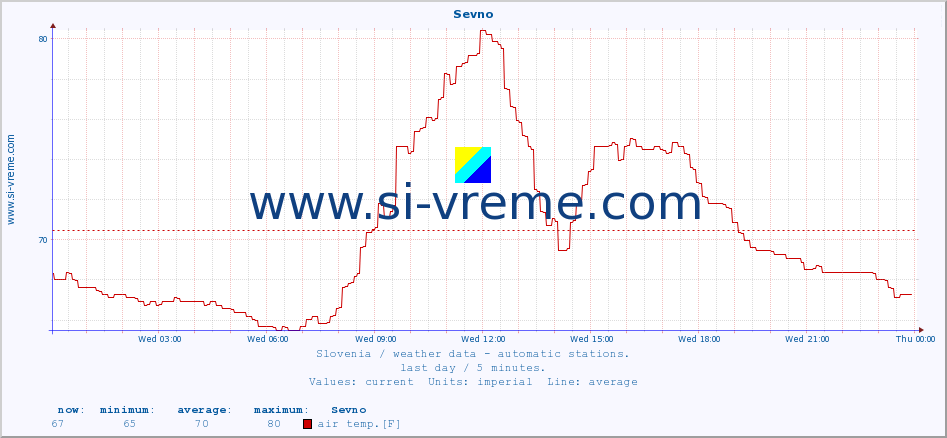  :: Sevno :: air temp. | humi- dity | wind dir. | wind speed | wind gusts | air pressure | precipi- tation | sun strength | soil temp. 5cm / 2in | soil temp. 10cm / 4in | soil temp. 20cm / 8in | soil temp. 30cm / 12in | soil temp. 50cm / 20in :: last day / 5 minutes.