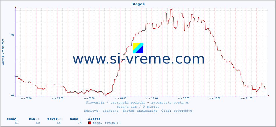 POVPREČJE :: Blegoš :: temp. zraka | vlaga | smer vetra | hitrost vetra | sunki vetra | tlak | padavine | sonce | temp. tal  5cm | temp. tal 10cm | temp. tal 20cm | temp. tal 30cm | temp. tal 50cm :: zadnji dan / 5 minut.