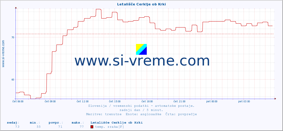 POVPREČJE :: Letališče Cerklje ob Krki :: temp. zraka | vlaga | smer vetra | hitrost vetra | sunki vetra | tlak | padavine | sonce | temp. tal  5cm | temp. tal 10cm | temp. tal 20cm | temp. tal 30cm | temp. tal 50cm :: zadnji dan / 5 minut.