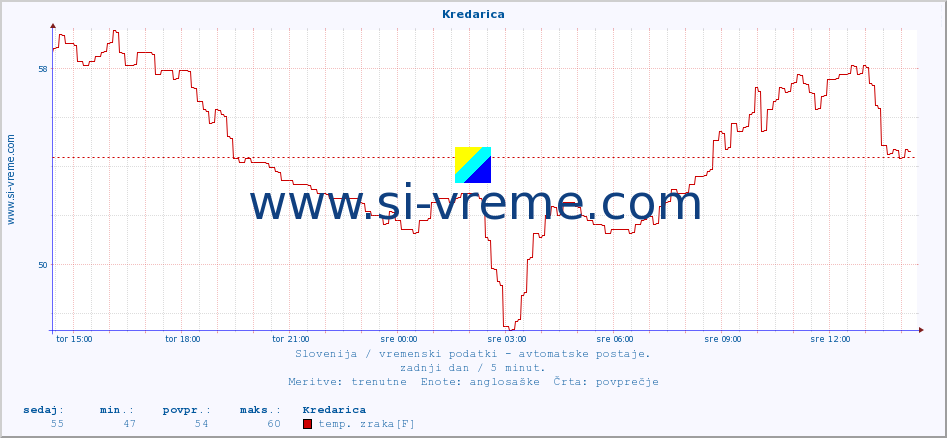 POVPREČJE :: Kredarica :: temp. zraka | vlaga | smer vetra | hitrost vetra | sunki vetra | tlak | padavine | sonce | temp. tal  5cm | temp. tal 10cm | temp. tal 20cm | temp. tal 30cm | temp. tal 50cm :: zadnji dan / 5 minut.