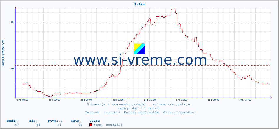 POVPREČJE :: Tatre :: temp. zraka | vlaga | smer vetra | hitrost vetra | sunki vetra | tlak | padavine | sonce | temp. tal  5cm | temp. tal 10cm | temp. tal 20cm | temp. tal 30cm | temp. tal 50cm :: zadnji dan / 5 minut.