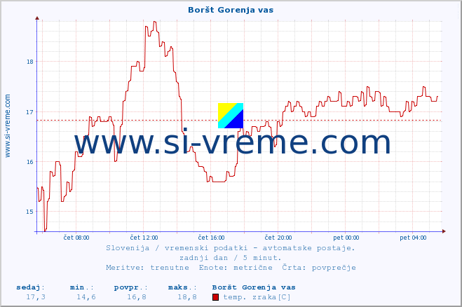 POVPREČJE :: Boršt Gorenja vas :: temp. zraka | vlaga | smer vetra | hitrost vetra | sunki vetra | tlak | padavine | sonce | temp. tal  5cm | temp. tal 10cm | temp. tal 20cm | temp. tal 30cm | temp. tal 50cm :: zadnji dan / 5 minut.