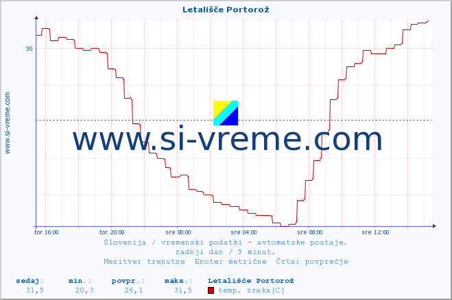 POVPREČJE :: Letališče Portorož :: temp. zraka | vlaga | smer vetra | hitrost vetra | sunki vetra | tlak | padavine | sonce | temp. tal  5cm | temp. tal 10cm | temp. tal 20cm | temp. tal 30cm | temp. tal 50cm :: zadnji dan / 5 minut.