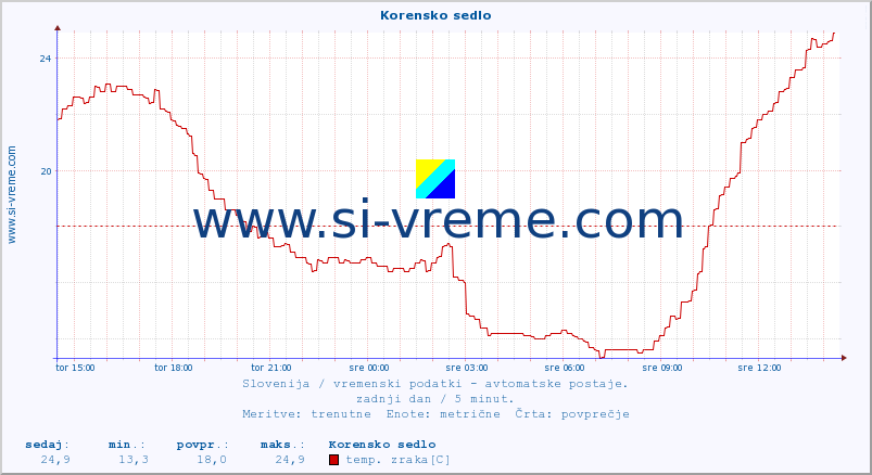 POVPREČJE :: Korensko sedlo :: temp. zraka | vlaga | smer vetra | hitrost vetra | sunki vetra | tlak | padavine | sonce | temp. tal  5cm | temp. tal 10cm | temp. tal 20cm | temp. tal 30cm | temp. tal 50cm :: zadnji dan / 5 minut.