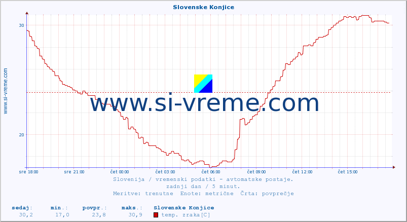 POVPREČJE :: Slovenske Konjice :: temp. zraka | vlaga | smer vetra | hitrost vetra | sunki vetra | tlak | padavine | sonce | temp. tal  5cm | temp. tal 10cm | temp. tal 20cm | temp. tal 30cm | temp. tal 50cm :: zadnji dan / 5 minut.