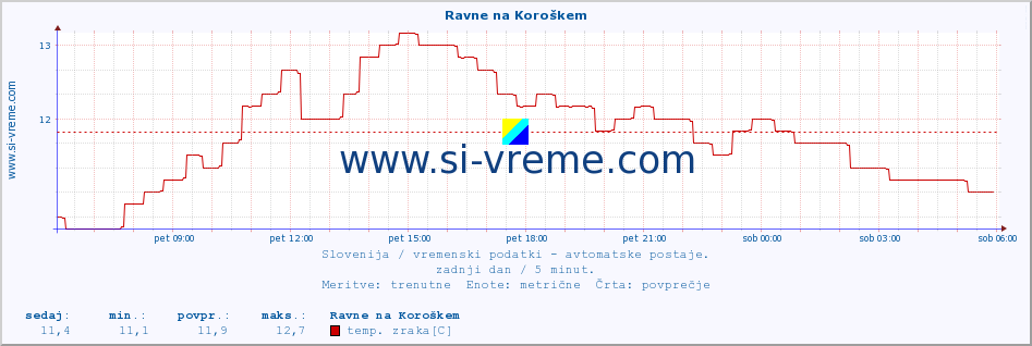 POVPREČJE :: Ravne na Koroškem :: temp. zraka | vlaga | smer vetra | hitrost vetra | sunki vetra | tlak | padavine | sonce | temp. tal  5cm | temp. tal 10cm | temp. tal 20cm | temp. tal 30cm | temp. tal 50cm :: zadnji dan / 5 minut.