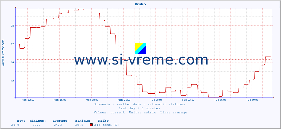  :: Krško :: air temp. | humi- dity | wind dir. | wind speed | wind gusts | air pressure | precipi- tation | sun strength | soil temp. 5cm / 2in | soil temp. 10cm / 4in | soil temp. 20cm / 8in | soil temp. 30cm / 12in | soil temp. 50cm / 20in :: last day / 5 minutes.